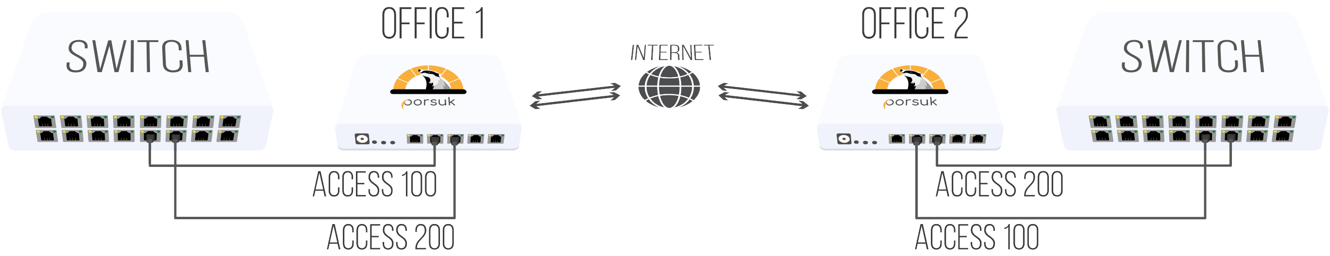 VLAN transfer Access to Access