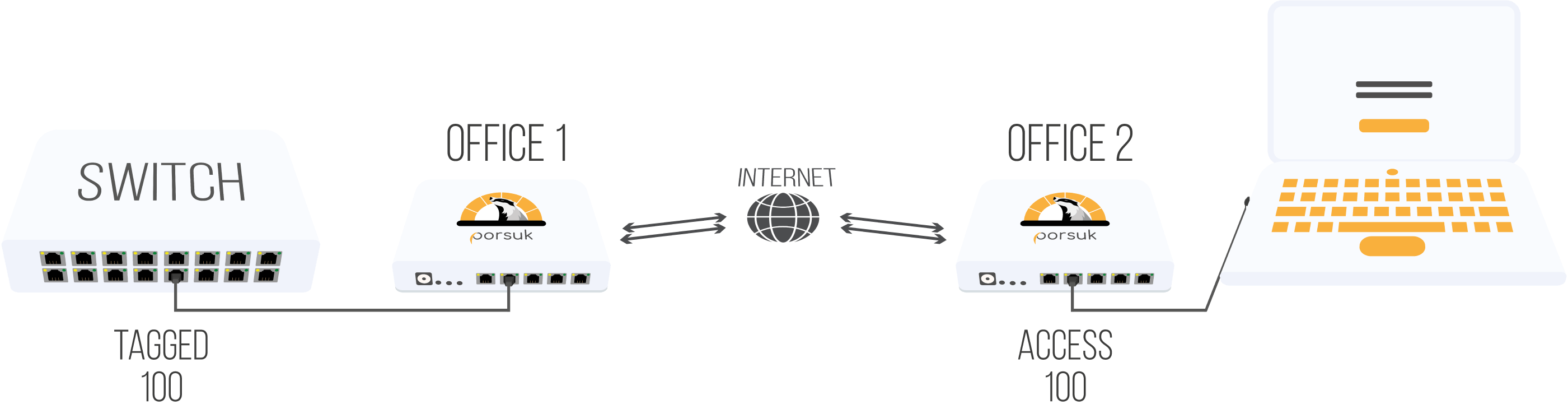 VLAN transfer Tagged to Access