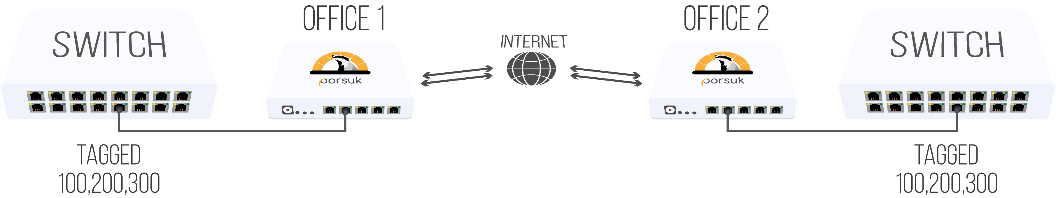 VLAN transfer Tagged to Tagged